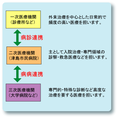 病診、病病連携