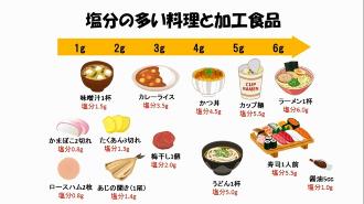 糖尿病性腎症予防の為の食事